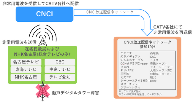 コミュニティネットワークセンターと在名民放5社が締結した瀬戸デジタルテレビ放送所の機能不全時における協定にNHK名古屋放送局が参画