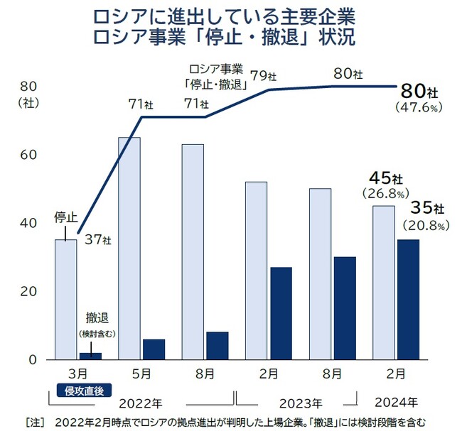 ロシア進出の日本企業 「撤退」2割　ウクライナ侵攻から2年、脱ロシアは「膠着状態」へ