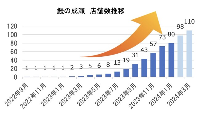 グループ月商2億突破の人気鰻専門店　長崎県初出店！鰻の成瀬 島原店2月24日オープン