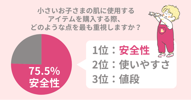 75.5％のママが「子供の肌には安全なものを使いたい」。子供といっしょに使える保湿アイテムを紹介！
