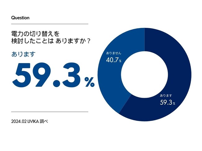 【電力会社の切り替えの調査】約60%が”切り替え経験あり”と回答