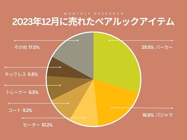 【調査】12月に売れたペアルックの商品【ペアルック専門通販サイトPairl（ペアル）】