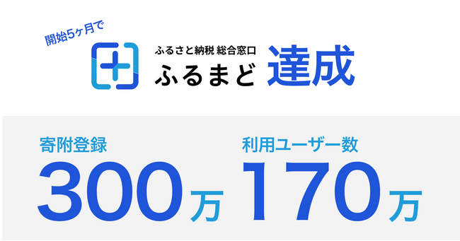 新しい「ふるまど」初年度で300万寄附登録、170万ユーザー登録達成！