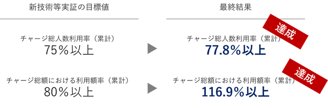 前払式支払手段と交換可能なデジタルポイントを労働者へ付与する実証に係る新技術等実証計画の取組み結果のご報告
