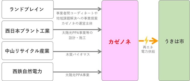 地域エネルギー商社 『株式会社カゼノネ』 設立
