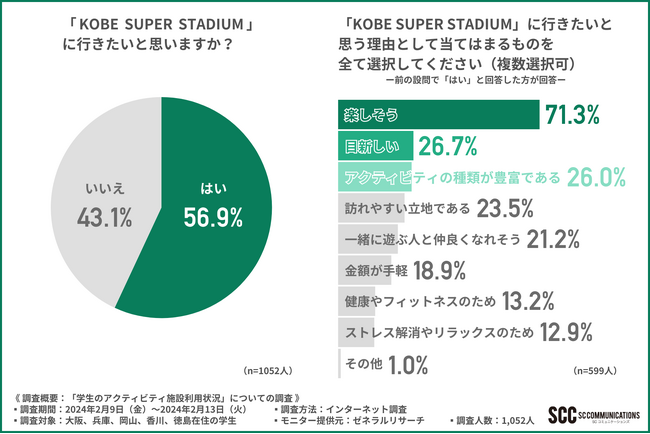 【学生のアクティビティ施設利用】約9割がアクティビティ施設には友達と行くと回答、求められるのは思い出に残る経験