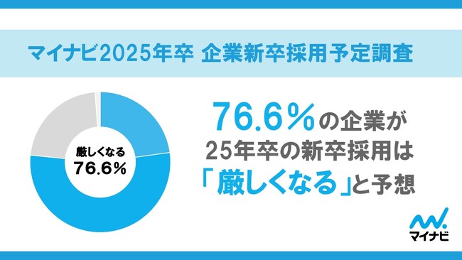マイナビ、「2025年卒企業新卒採用予定調査」を発表