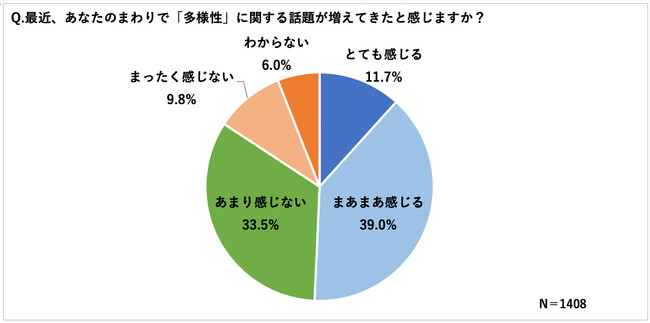 50％超が「多様性」に関する話題が増えてきたと回答 「合理的配慮」の認知度は約2割