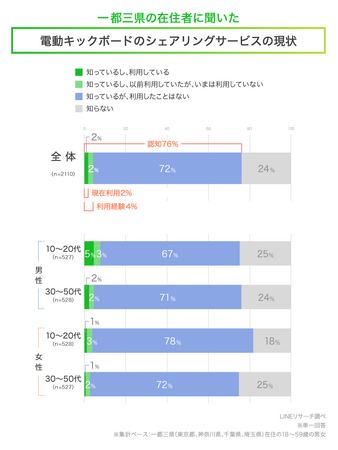 【LINEリサーチ】一都三県在住者の「電動キックボードのシェアリングサービス」認知率は7割台後半。今後の利用意向は3割という結果に