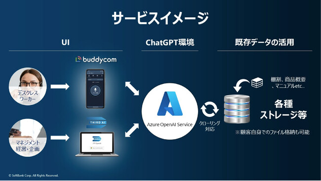 サイエンスアーツ、生成AIでデスクレスワーカーを支援、IP無線アプリ「Buddycom」と「Azure OpenAI Service」を連携