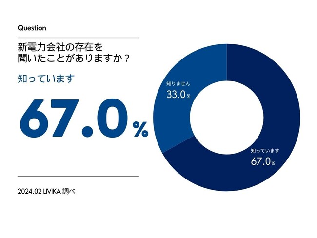 【新電力に関する調査】約40%が”新電力会社を利用している”と判明