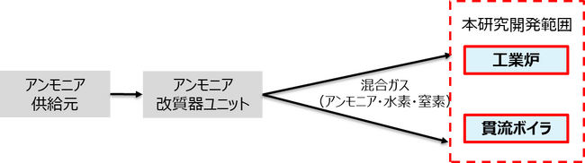 SIP(戦略的イノベーション創造プログラム)第3期において産業用熱利用分野におけるアンモニア利用の研究開発を開始【岐阜大学・東京ガス・三浦工業】