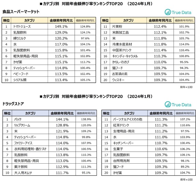 トマトジュースの売り上げが約1.5倍！健康ニーズの高まりか 