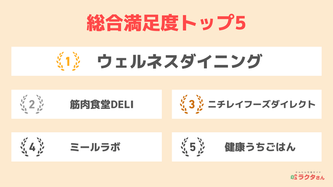 冷凍宅配弁当サービス満足度調査　利用者数トップはヨシケイ、満足度No.1はウェルネスダイニング（かんたん宅食ガイド ラクタさん調べ）