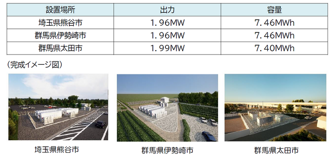 再生可能エネルギー導入拡大と電力需給安定化へ向け系統用蓄電池事業に参入