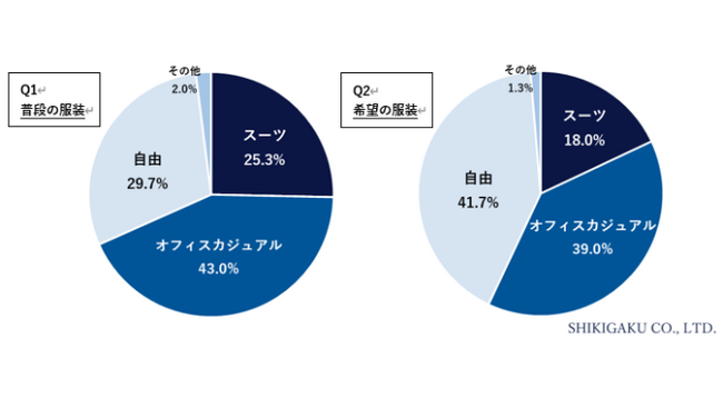 【“職場の服装”に関する調査】- “職場の服装”に何らかの決まりがある70.3%。けれど、“希望する服装”は「自由」が良い41.7%。