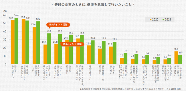 日清オイリオ生活科学研究レポートＮｏ.４９　’２３ 健康と食に関する調査　 日常の食生活習慣につながる健康づくりへ