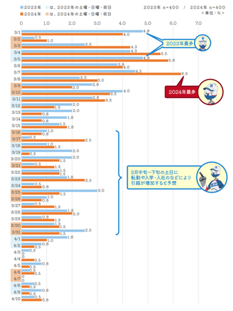 2024年 春の引越調査レポート 今年も昨年同様に、3月上旬に引越を行う傾向に