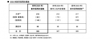 職種別採用の開始および2025年の新卒採用計画について～2024年度入社の初任給を昨年改定実績に比べ大幅引き上げ～