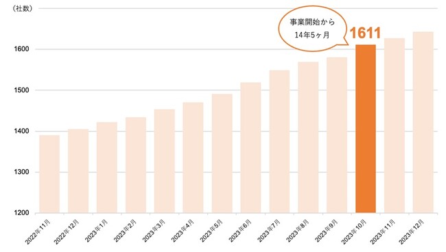 ディグロス、創業から14年5ヶ月で受託実績1,600社突破！