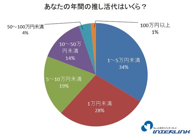 ～オタク6,854人に聞きました～年間の推し活代はいくら？62%が「5万円未満」の結果に