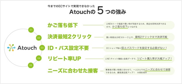 ＬＩＮＥで最速コンバージョンできるＡＰＩ ツール「Ａｔｏｕｃｈ（アタッチ）」が正式リリース後１年３ヵ月で、導入企業社数が４５０社を突破！
