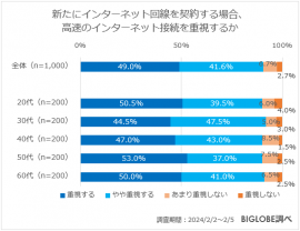 新たにインターネット回線を契約する場合、高速のインターネット接続を重視するか 新たにインターネット回線を契約する場合、高速のインターネット接続を重視するか
