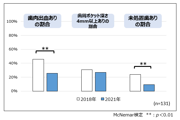 特定健診時に併せた歯科的介入が、歯間ブラシ・洗口液の習慣化や口腔・全身の健康状態の改善に影響することを発見