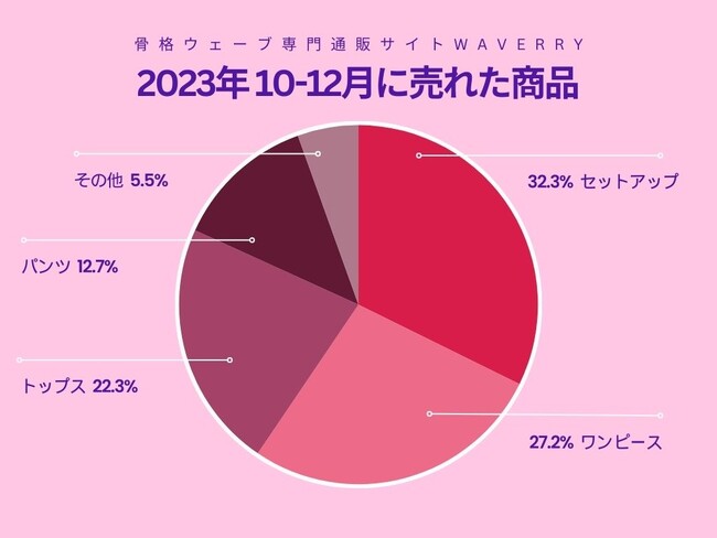 【調査レポート】10~12月に売れた商品カテゴリ【骨格ウェーブ専門通販サイトWaverry（ウェーブリー）】