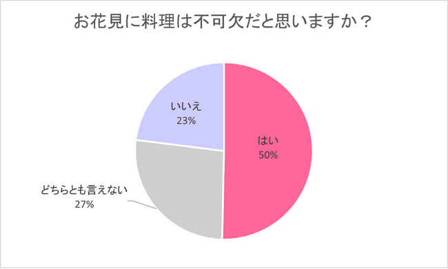 【300人に聞いた】全体の半数が『お花見に料理は欠かせない』と回答！お花見にピッタリだと思う食べ物ランキングを公開