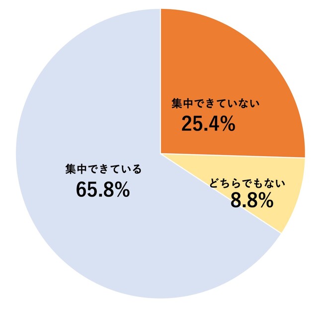 チームボックスが日常における集中力調査を実施「集中できていない」と25.4％が回答