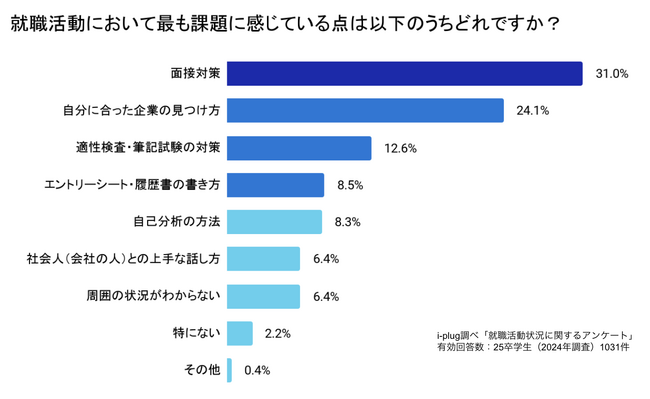 半数以上の就活生が「内定がもらえるか不安」と回答。一方で企業の悩みは「母集団の数」が最多