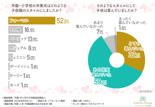 【卒園・卒入学の子供服実態調査】卒入園・卒入学の子供服のスタイルはフォーマルが約半数！子供の満足度は？