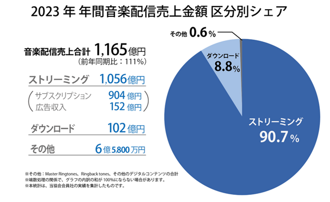 2023年年間音楽配信売上1,165億円～10年連続成長、統計開始以来最高売上を更新