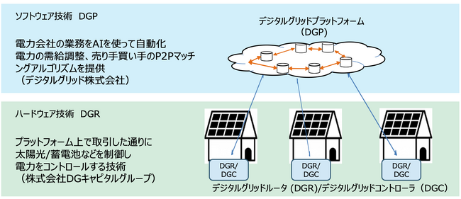 再エネ分散電源に適応したGridForming技術のDGキャピタルグループ 、アラブ首長国連邦（UAE）電気自動車（EV）メーカーNWTN Inc.(Nasdaq）と業務提携覚書（MOU）を締結