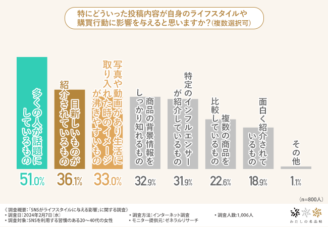 【SNSがライフスタイルに与える影響】7割が商品購入の情報収集にSNSを活用すると回答、最も購買に影響を与える媒体はInstagram