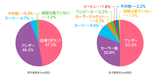 全国の高校生1,200人に聞いた「卒業後の制服」、中学校卒業後も半数以上が制服を保管、3割弱はお下がりなどのリユースへ～調査レポート「カンコーホームルーム」Vol.217「卒業後の制服とエコ意識」～
