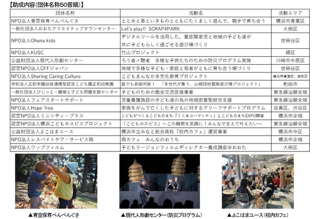 子どもたちの幸せを支える地域の活動を応援する「2024年度 東急子ども応援プログラム」助成先決定