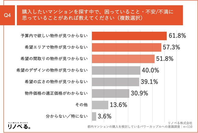 61.8％の都内在住パワーカップルが「予算内で欲しい物件が見つからない」と回答、物件探しに苦戦。