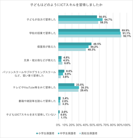 小中高生保護者の9割、我が子のICTスキル「学校で習得した」　プレゼン資料作成とタイピング、高校生保護者5割超「自分と同じか子どもの方ができる」