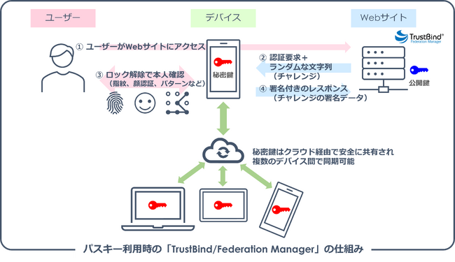 認証・認可プラットフォーム「TrustBind/Federation Manager」の新バージョンを販売開始