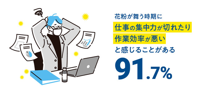 【花粉症と空気清浄機に関する調査】9割以上が花粉症で仕事効率が悪くなると回答卓上空気清浄機を使う人の9割は仕事効率改善の効果を実感　自宅やオフィスなどの室内で花粉を感じる人が8割であることが明らかに。