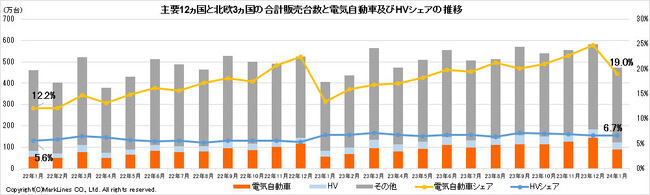 マークラインズ　電気自動車販売月報　2024年1月