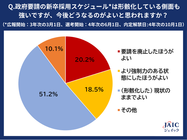25卒学生の約5割が「新卒採用スケジュール」は「現行のままでよい」と回答