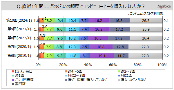 【コンビニコーヒーに関する調査】コンビニ利用者のうち、直近1年間にコンビニコーヒーを購入した人は6割弱。利用意向者は5割弱、コンビニコーヒーを月2～3回以上購入する人では各80%台
