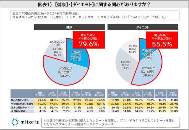 運動習慣は「ウォーキング」に次いで、40代まで「自宅筋トレ」が人気！20代はシニア世代より「ビタミン剤・漢方薬」を積極的に取り入れている!?