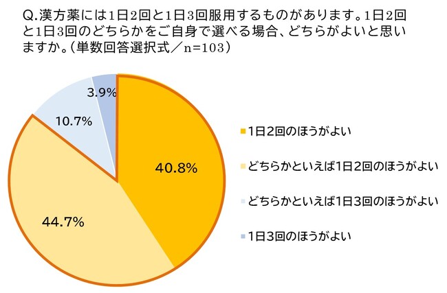 ＜1日2回服用製剤の発売から22周年＞「医療用漢方薬の服用回数に関する意識調査」を実施