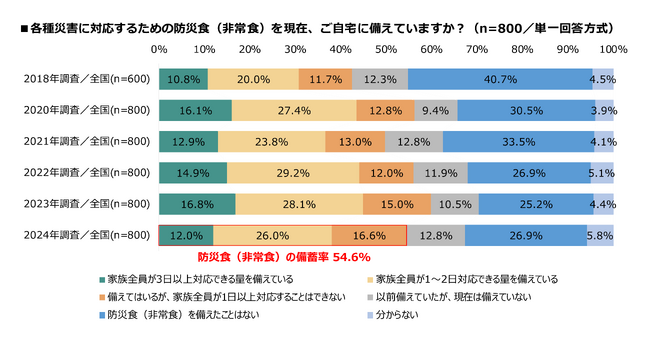 ～2024年度 家庭の防災対策実態調査～ 防災食（非常食）の備蓄率 54.6％で昨年より5.3ポイント減少　備えていない理由、最多は「お金がかかるから」