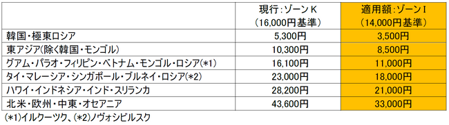 国際線「燃油特別付加運賃」を申請（2024年4月～5月発券分）