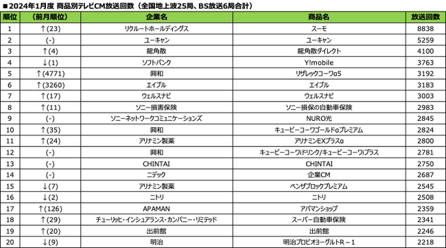 2024年1月度テレビCM放送回数ランキング発表~新生活に向けて賃貸不動産系CMが増加~